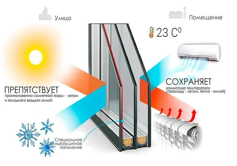 мультифункциональный стеклопакет мультифункциональный стеклопакет